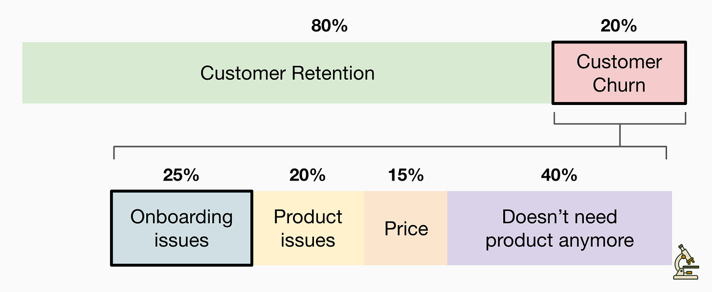 Bar chart showing 80% customer retention and 20% churn, with churn broken down into onboarding issues (25%), product issues (20%), price (15%), and no longer needing the product (40%). Bar chart showing 80% customer retention and 20% churn, with churn broken down into onboarding issues (25%), product issues (20%), price (15%), and no longer needing the product (40%).