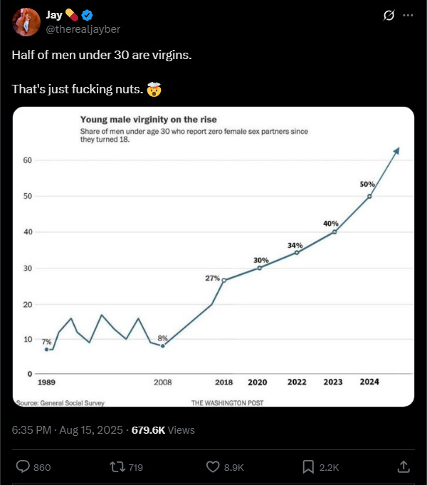 Fake graph showing young male virginity skyrocketing to 50%.