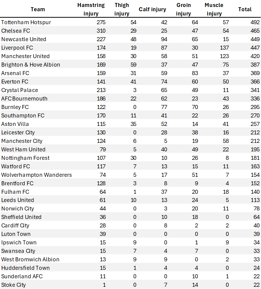 Does Arsenal suffer more injuries than other Premier League teams?