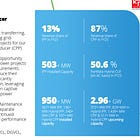 KPI Green Energy Q4 FY25 Results: PAT Doubles, Guides for Strong Growth Till FY30