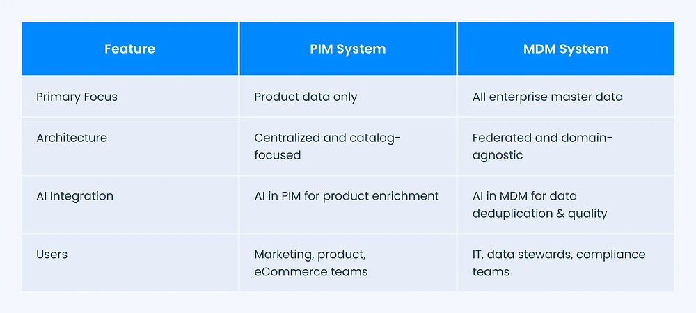 PIM vs MDM Explained: Definitions, Use Cases, and Best Practices for 2025