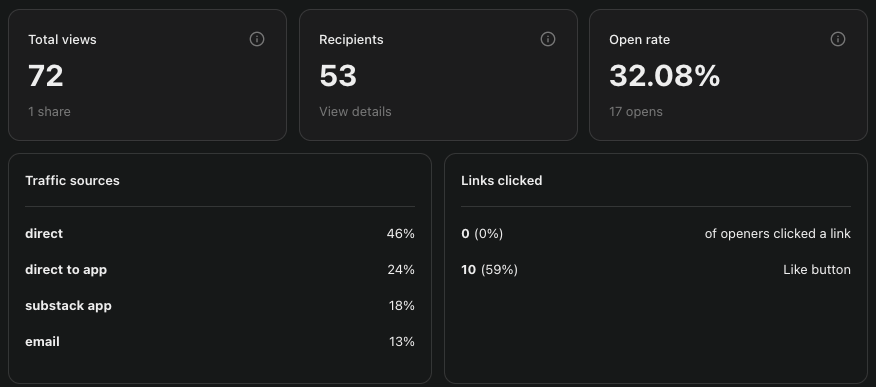I Tested 3 Substack Growth Strategies for One Week. Here Are the Results. — image 2