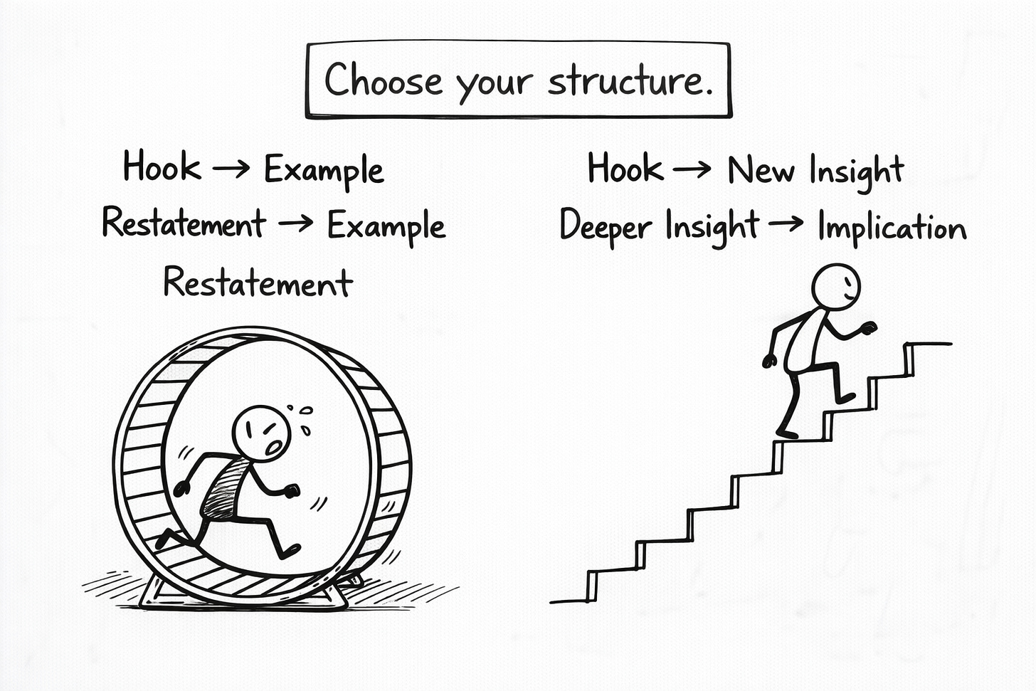 Hand-drawn comparison diagram showing two writing structures: on the left, a hamster wheel labeled “Hook → Example → Restatement → Example → Restatement” with a tired stick figure running in place; on the right, a staircase labeled “Hook → New Insight → Deeper Insight → Implication” with a stick figure climbing upward, captioned “Choose your structure.”