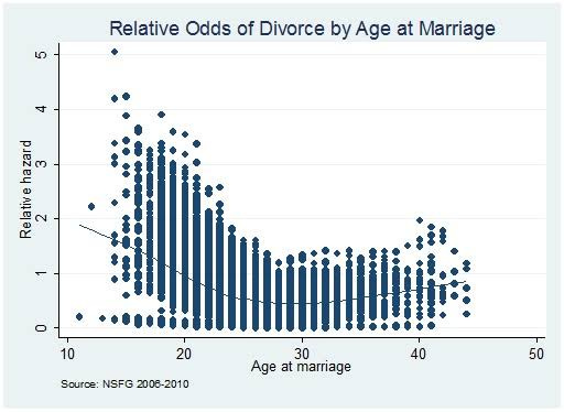 Revisiting the Relationship between Age at Marriage and Divorce | Nicholas H. Wolfinger Revisiting the Relationship between Age at Marriage and Divorce | Nicholas H. Wolfinger