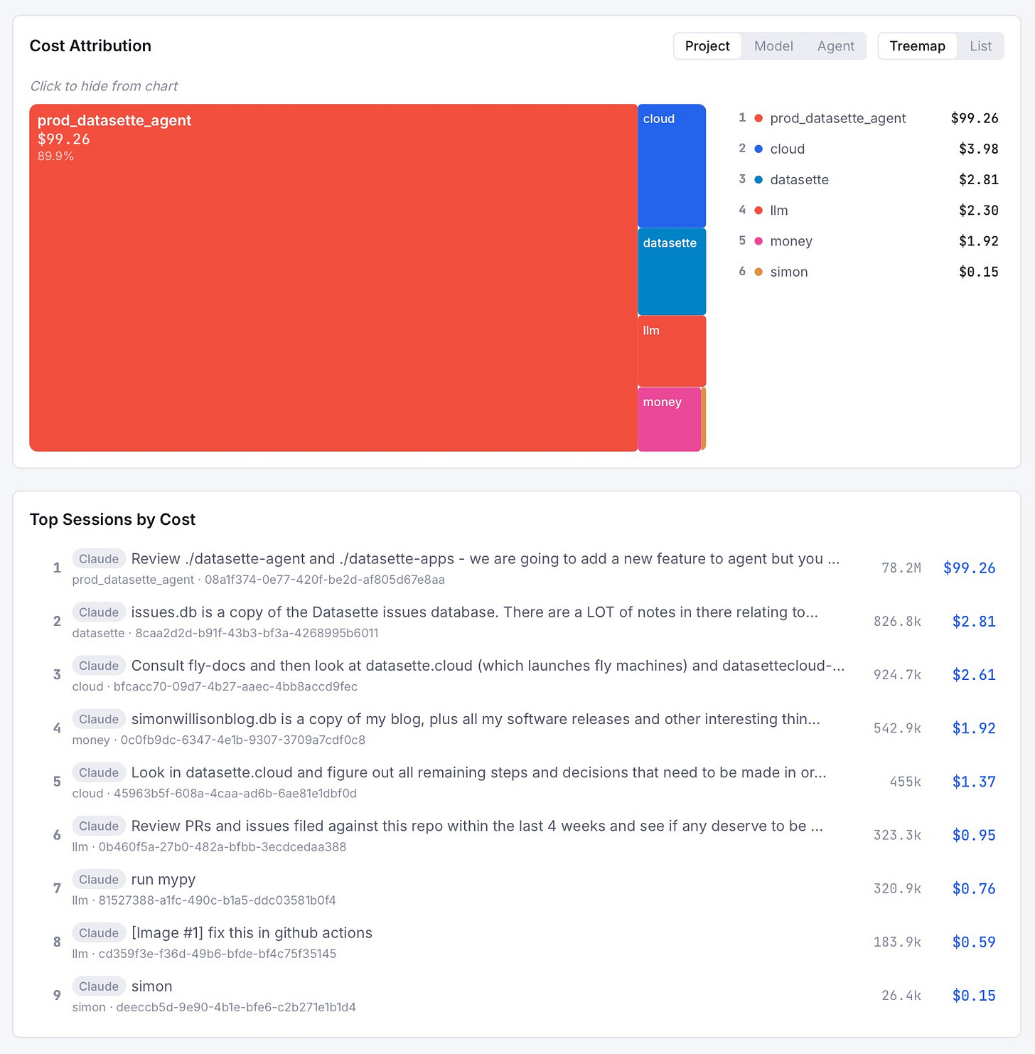 Screenshot of a cost tracking dashboard with two panels. The first panel is titled "Cost Attribution" with toggle buttons for Project / Model / Agent and Treemap / List, with Project and Treemap selected. Italic text reads "Click to hide from chart". A treemap shows a large red block labeled prod_datasette_agent $99.26 89.9%, with smaller blocks to its right labeled cloud (blue), datasette (teal), llm (red), and money (pink), plus a tiny orange sliver. A legend lists: 1 prod_datasette_agent $99.26, 2 cloud $3.98, 3 datasette $2.81, 4 llm $2.30, 5 money $1.92, 6 simon $0.15. The second panel is titled "Top Sessions by Cost" and lists nine sessions, each with a "Claude" badge, a prompt excerpt, a project name with a session UUID (omitted here), a token count, and a cost: 1. Review ./datasette-agent and ./datasette-apps - we are going to add a new feature to agent but you ... prod_datasette_agent, 78.2M, $99.26. 2. issues.db is a copy of the Datasette issues database. There are a LOT of notes in there relating to... datasette, 826.8k, $2.81. 3. Consult fly-docs and then look at datasette.cloud (which launches fly machines) and datasettecloud-... cloud, 924.7k, $2.61. 4. simonwillisonblog.db is a copy of my blog, plus all my software releases and other interesting thin... money, 542.9k, $1.92. 5. Look in datasette.cloud and figure out all remaining steps and decisions that need to be made in or... cloud, 455k, $1.37. 6. Review PRs and issues filed against this repo within the last 4 weeks and see if any deserve to be ... llm, 323.3k, $0.95. 7. run mypy, llm, 320.9k, $0.76. 8. [Image #1] fix this in github actions, llm, 183.9k, $0.59. 9. simon, simon, 26.4k, $0.15.