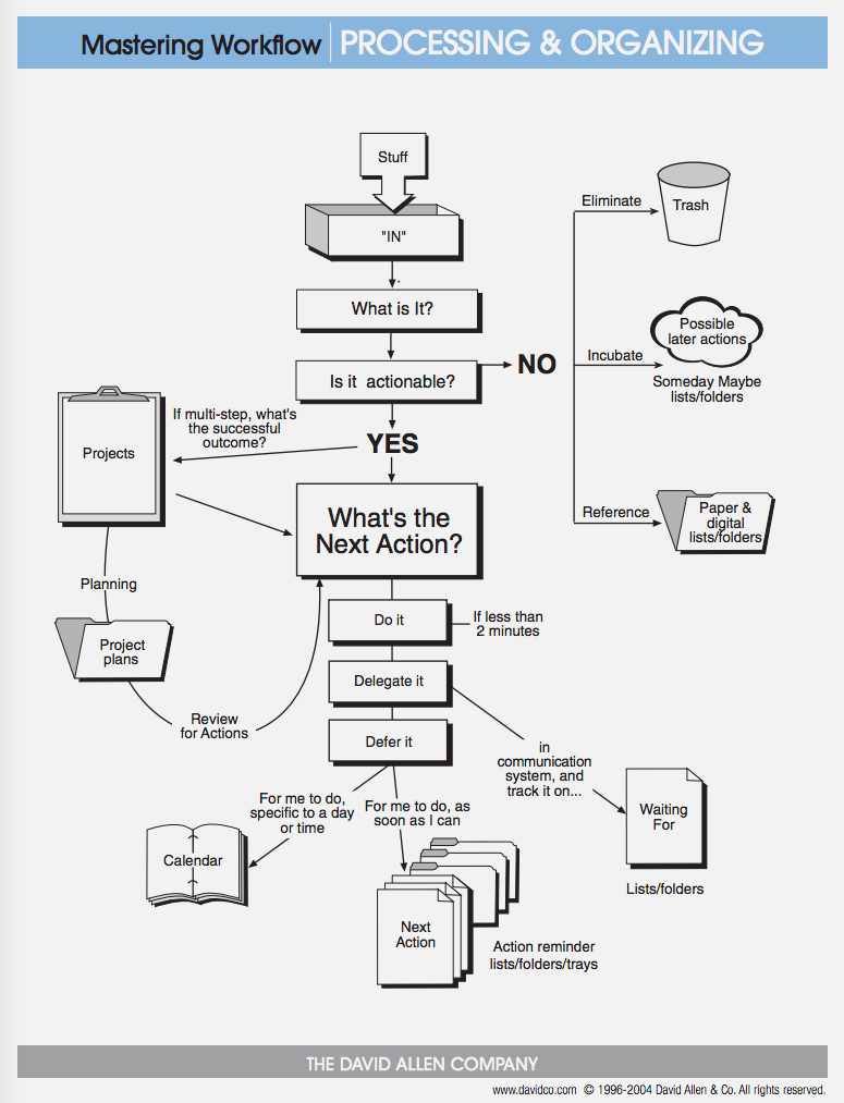 Diagrama explicando la metodología de Getting Things Done Diagrama explicando la metodología de Getting Things Done