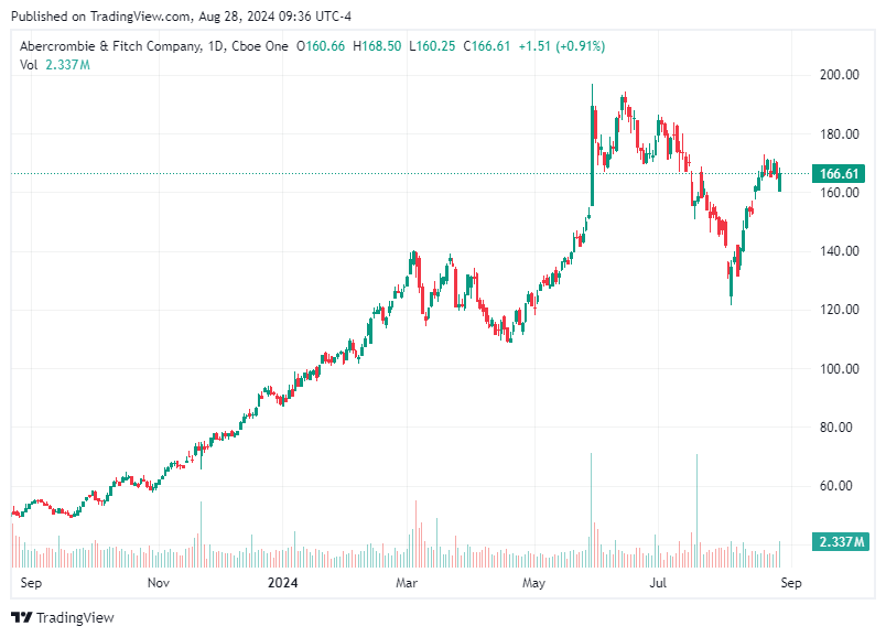 TradingView chart TradingView chart