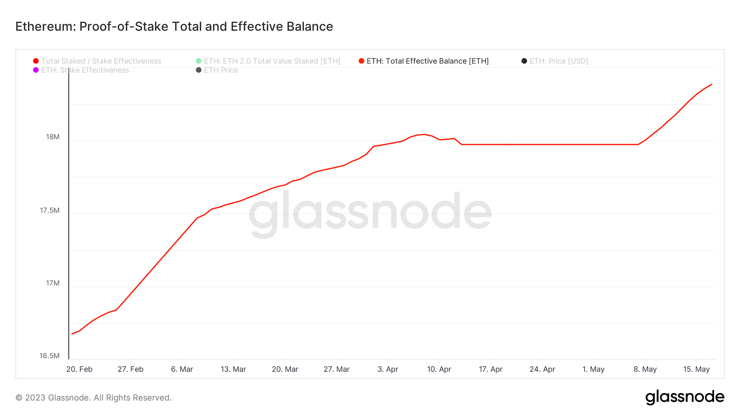 Ethereum staking totale