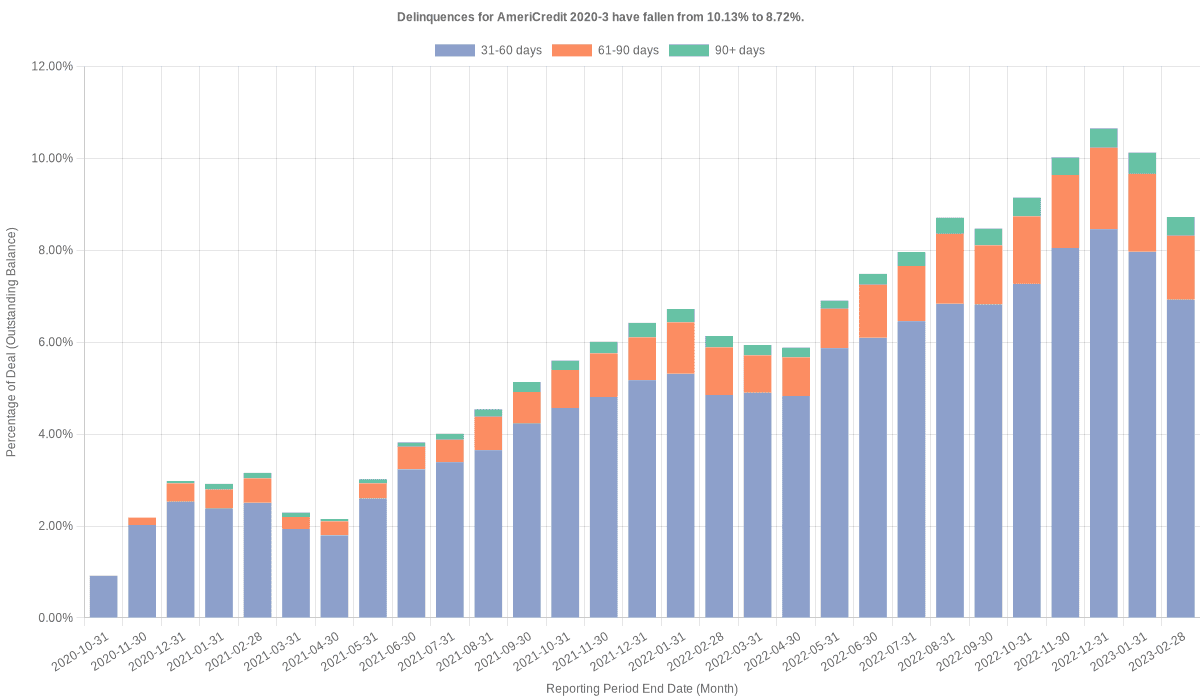 Delinquences for AmeriCredit 2020-3 have fallen from 10.13% to 8.72%.