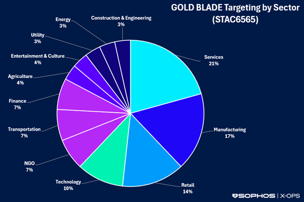 Pie chart showing GOLD BLADE targeting by sector as part of the STAC6565 campaign from February 2024 through August 2025 Pie chart showing GOLD BLADE targeting by sector as part of the STAC6565 campaign from February 2024 through August 2025