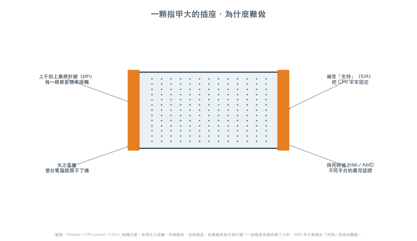CPU 插座為什麼難做 CPU 插座為什麼難做