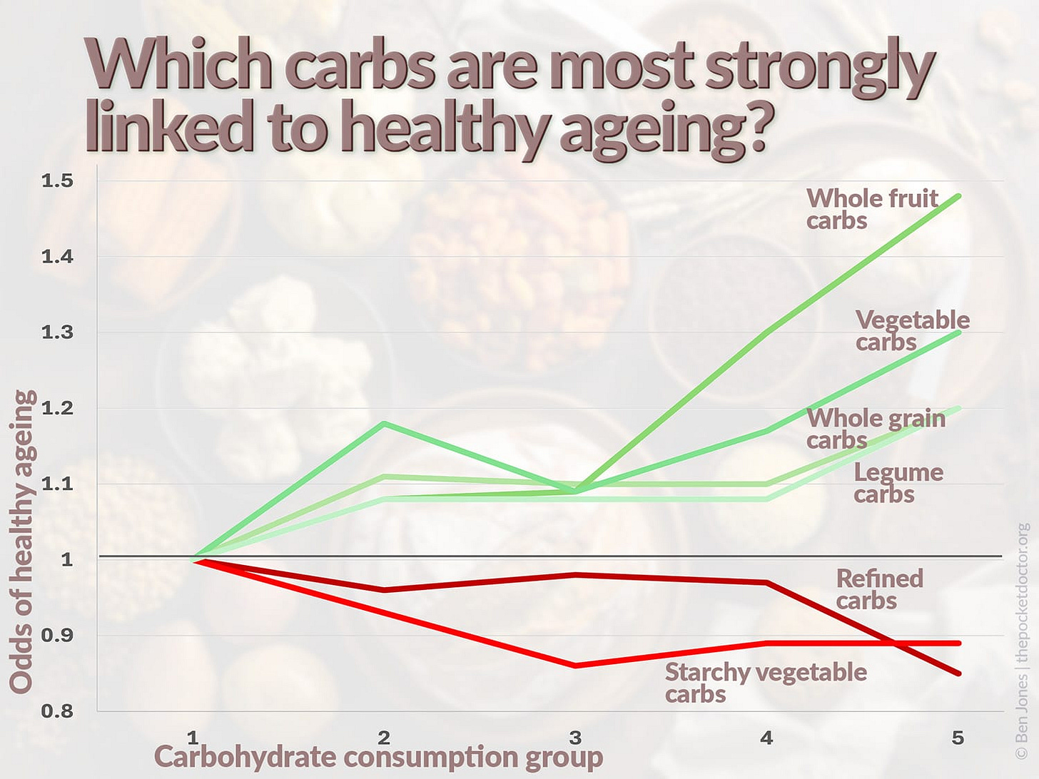 A graph showing how increasing consumption levels of different carbohydrates are associated with the odds of healthy ageing.
