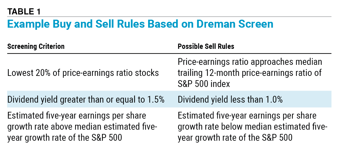 Table 1 Example Buy and Sell Rules Based on Dreman Screen