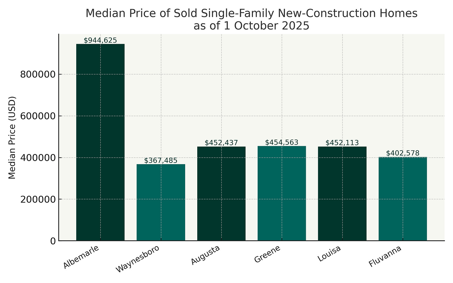 Median Price of Single Family New Construction Sold Homes in Albemarle, 1 January to 1 October 2025