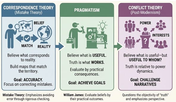 Infographic comparing three theories of truth: Correspondence Theory, Pragmatism, and Conflict Theory.