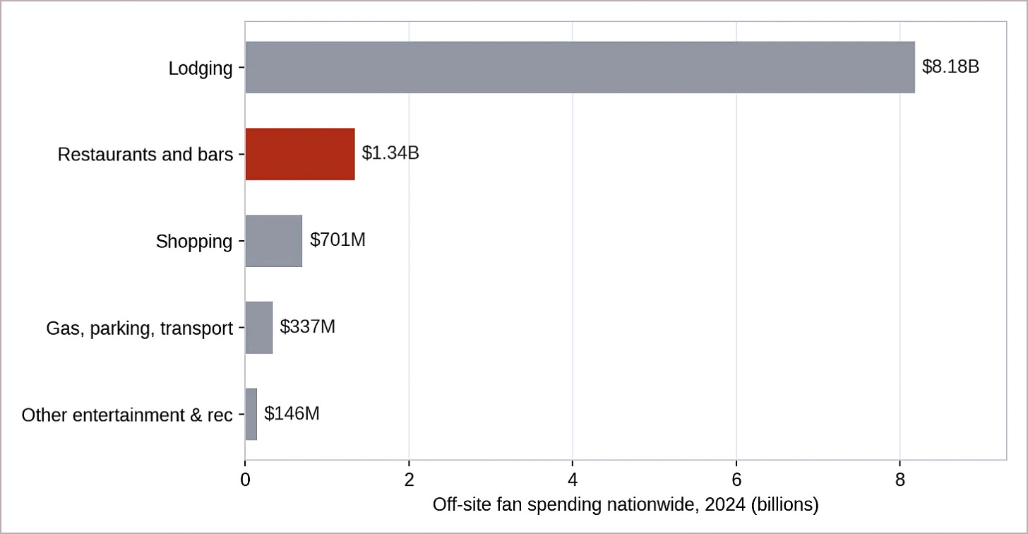 Figure 1. Off-site fan spending tied to independent live venues totaled an estimated $10.62 billion nationwide in 2024 — including $1.34 billion at restaurants and bars, the category most relevant to the businesses surrounding the Fox. (Source: National Independent Venue Association, State of Live, 2025) Figure 1. Off-site fan spending tied to independent live venues totaled an estimated $10.62 billion nationwide in 2024 — including $1.34 billion at restaurants and bars, the category most relevant to the businesses surrounding the Fox. (Source: National Independent Venue Association, State of Live, 2025)