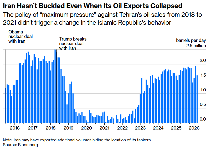 Graph/Chart illustrating the point made in: The Hormuz Blockade Is as Much About China as Iran
