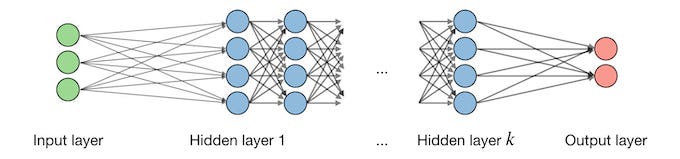A Neural Network contains one or more Hidden Layers between its Input and Output Layers. A Neural Network contains one or more Hidden Layers between its Input and Output Layers.
