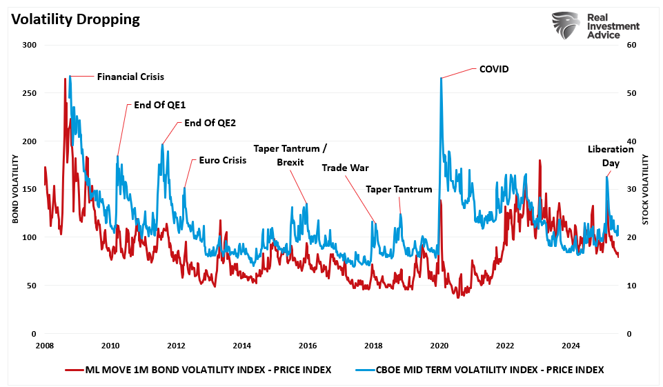 Volatility in stocks and bonds