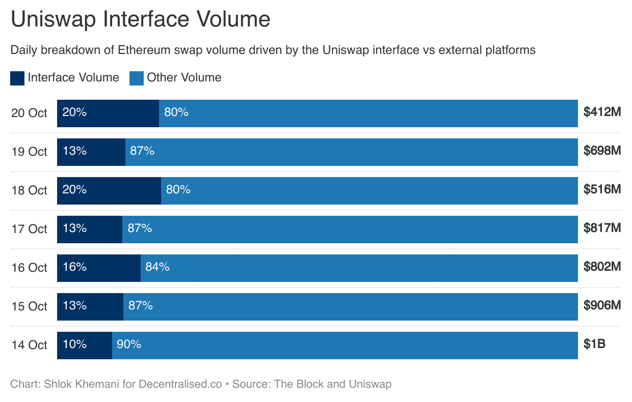 Uniswap interface volume