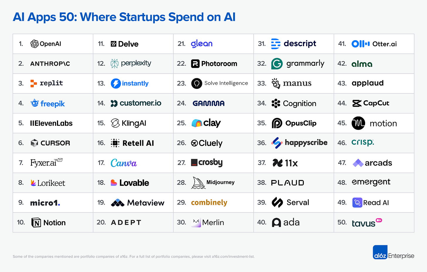A list of the top 50 AI Apps that spend on AI. A list of the top 50 AI Apps that spend on AI.