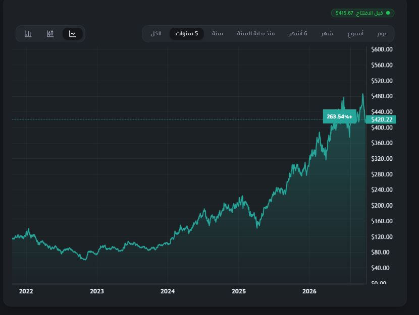 تشارت سعر سهم تي إس إم سي (TSM) لخمس سنوات من مركب، لقطة 20 أكتوبر 2026. مؤشر ما قبل الافتتاح منفصل عن سعر الرسم.