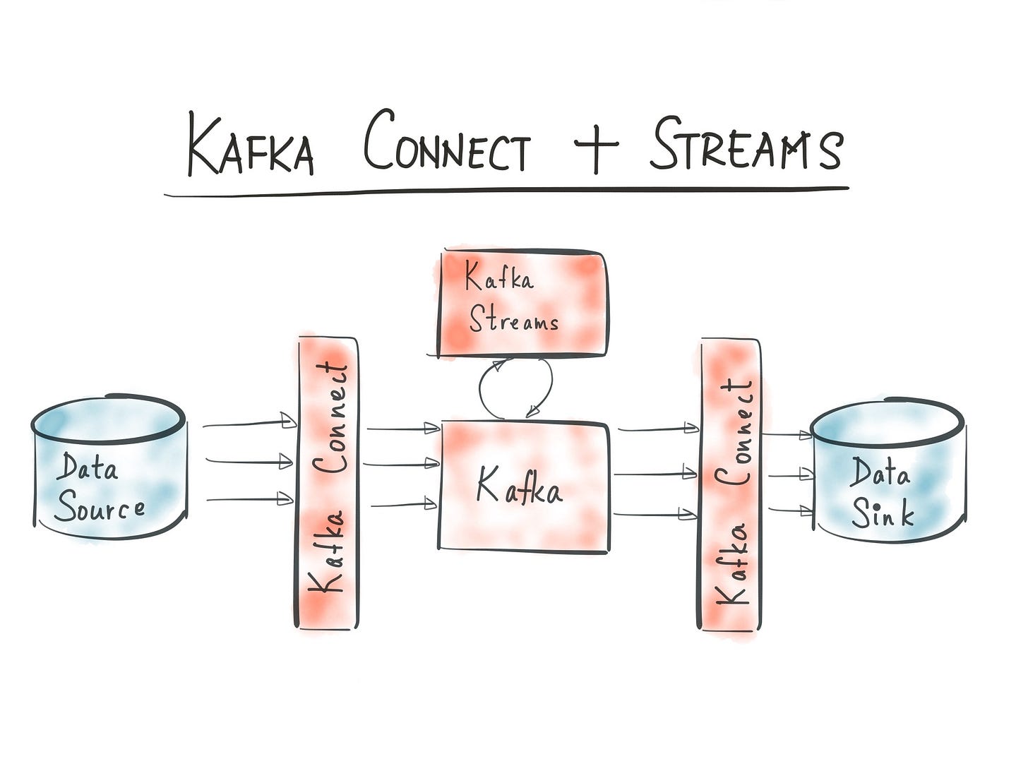 Hello World, Kafka Connect + Kafka Streams | Confluent