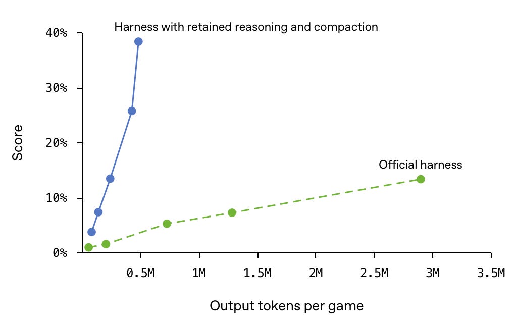 Line chart plotting score against output tokens per game for two agent harnesses. A blue solid line labelled ”Harness with retained reasoning and compaction” rises steeply from about 4% at roughly 0.1M tokens to 38% at under 0.5M tokens. A green dashed line labelled ”Official harness” climbs shallowly from about 1% near zero tokens to only 13% at nearly 3M tokens, showing the modified harness reaches roughly triple the score using about a sixth of the tokens.