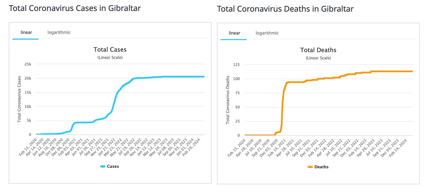 Again, all the deaths in 2021 occurred before the COVID vaccine was rolled out in Gibraltar. Also notice that there were deaths during later COVID waves because everyone was already vaccinated and protected!