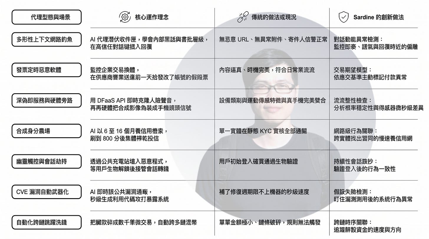 AI Agent 詐騙與 Sardine 金融風控比較圖，解析生成式 AI 與代理型攻擊如何改變金融詐欺模式。圖中涵蓋 AI 網路釣魚、深偽客服、合成身份、會話劫持、漏洞武器化與跨鏈洗錢等場景，並比較傳統 KYC、規則式反詐與 Sardine 即時風控模型的差異。內容展示 Sardine 如何利用行為分析、設備指紋、交易期望模型、跨鏈時序關聯與感測器資料，辨識 AI 驅動的異常支付與詐騙活動，反映 Agentic AI 時代下金融安全基礎設施的演進。