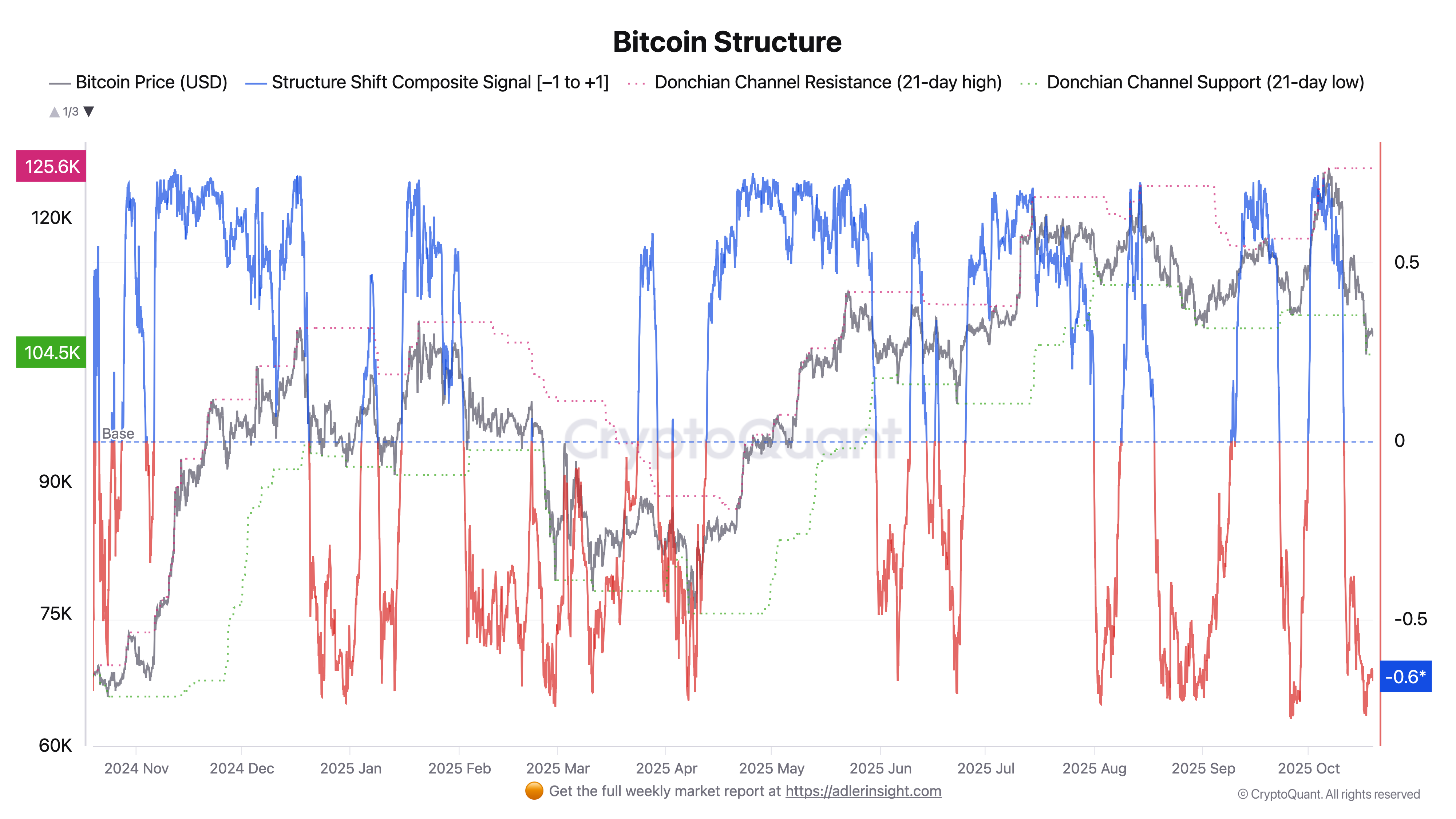 Bitcoin Trends – W3 October 2025 - by Axel Adler Jr