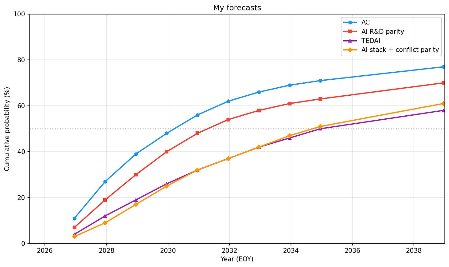 My forecasts