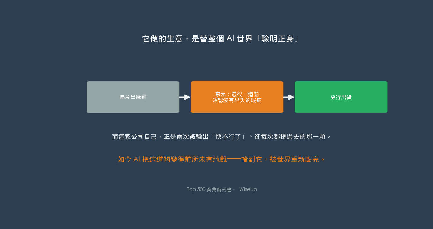 它做的生意是替 AI 世界「驗明正身」;而它自己,正是熬過兩次瀕死、被重新點亮的那一顆(圖:WiseUp) 它做的生意是替 AI 世界「驗明正身」;而它自己,正是熬過兩次瀕死、被重新點亮的那一顆(圖:WiseUp)