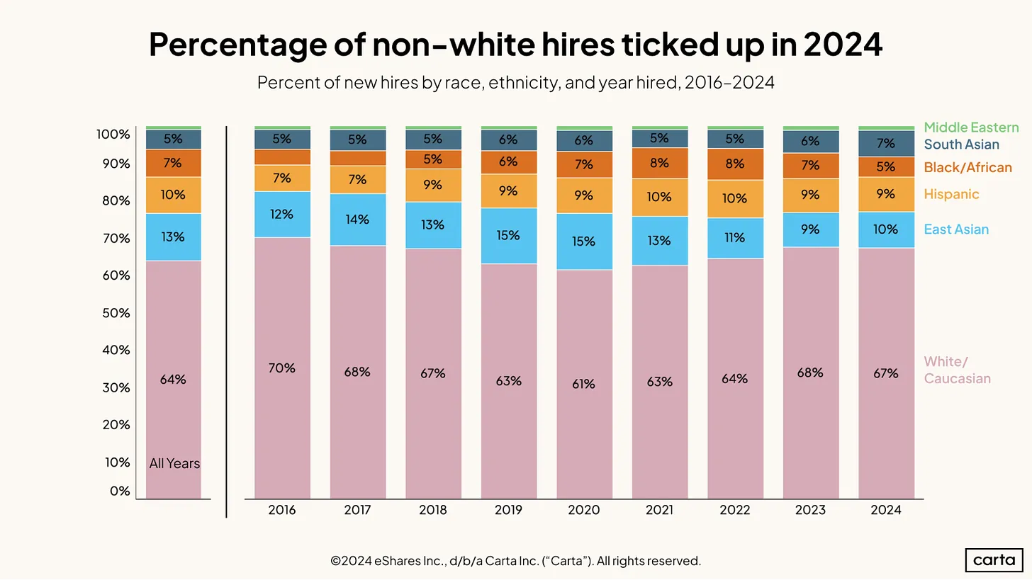 Annual Equity Report by Carta showing percentage of non-white hires from 2016 to 2024, highlighting diversity trends in tech hiring. Annual Equity Report by Carta showing percentage of non-white hires from 2016 to 2024, highlighting diversity trends in tech hiring.