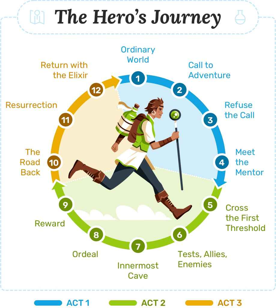 A circular illustration of the 12 steps of the hero's journey with an adventurous character in the center. A circular illustration of the 12 steps of the hero's journey with an adventurous character in the center.