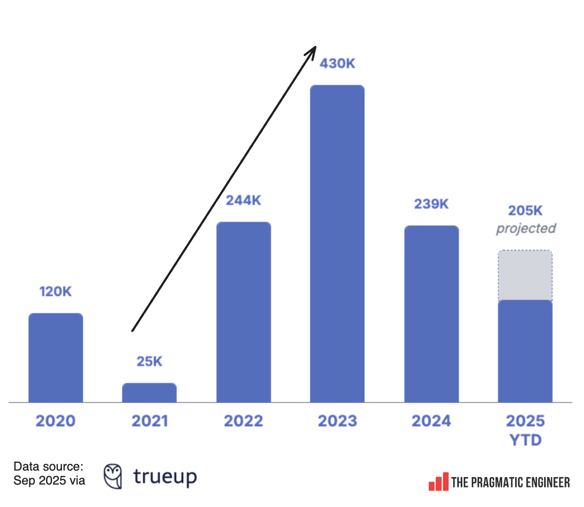 State of the software engineering job market in 2025: what the data says