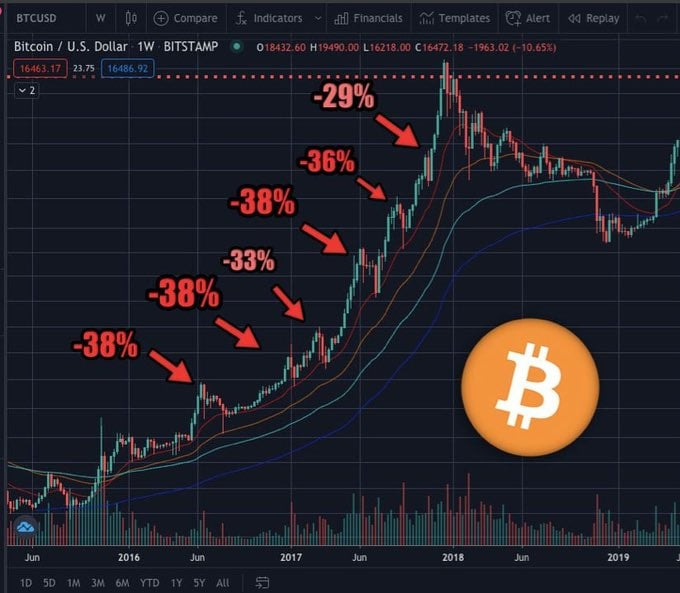 The 2017 Bullrun had 6 30% dips between 2016 and 2017 before hitting new  ATHs. We're still doing really well in 2021 : r/CryptoCurrency