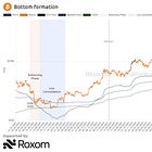 Bottom Prediction & Low Consolidation Phase