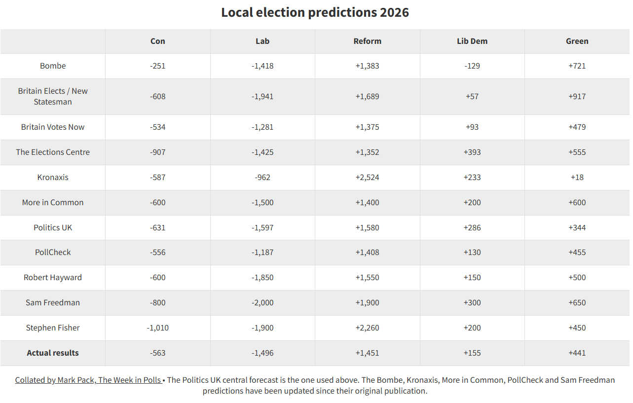 Local election predictions 2026 Local election predictions 2026