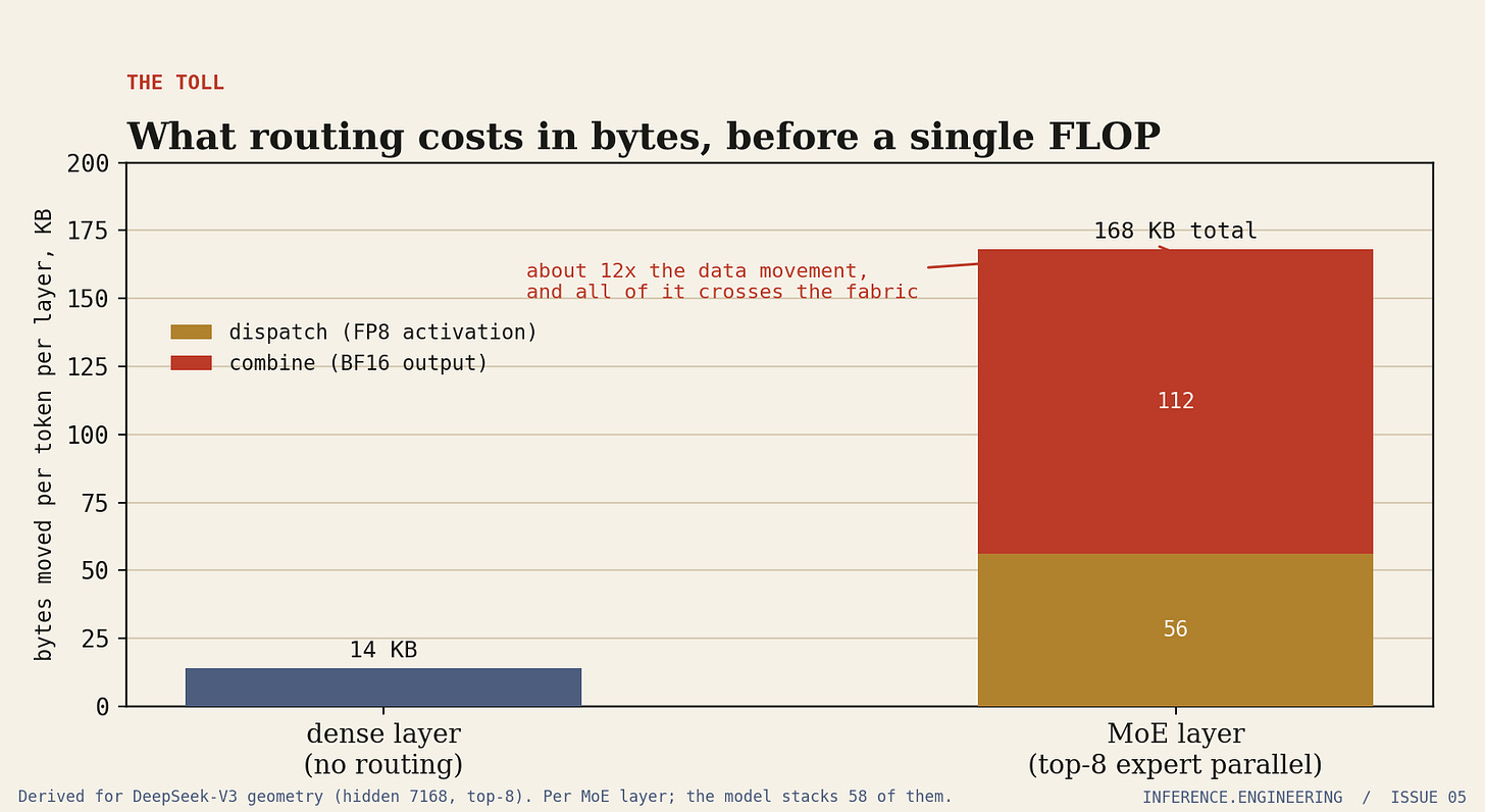 Stacked bar chart comparing bytes moved per token per layer: a dense layer at 14 KB with no routing, versus a mixture-of-experts layer at 168 KB total, split into 56 KB of eight-bit dispatch and 112 KB of sixteen-bit combine.
