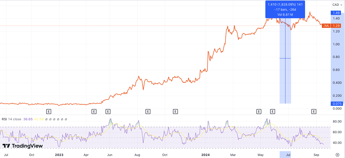 A graph of a stock market

AI-generated content may be incorrect.