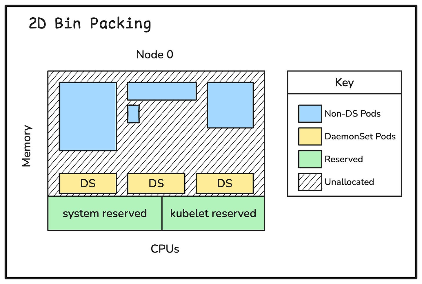 Two dimensional conceptual node diagram with CPU and memory for axes. Showing differently sized workload requests,   DaemonSet requests, system reservations, and uncommitted capacity.