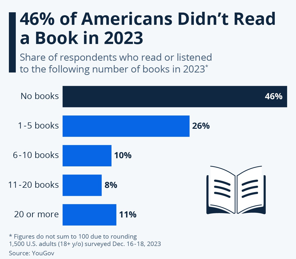 Infographic: 46% of Americans Didn't Read a Book in 2023 | Statista Infographic: 46% of Americans Didn't Read a Book in 2023 | Statista