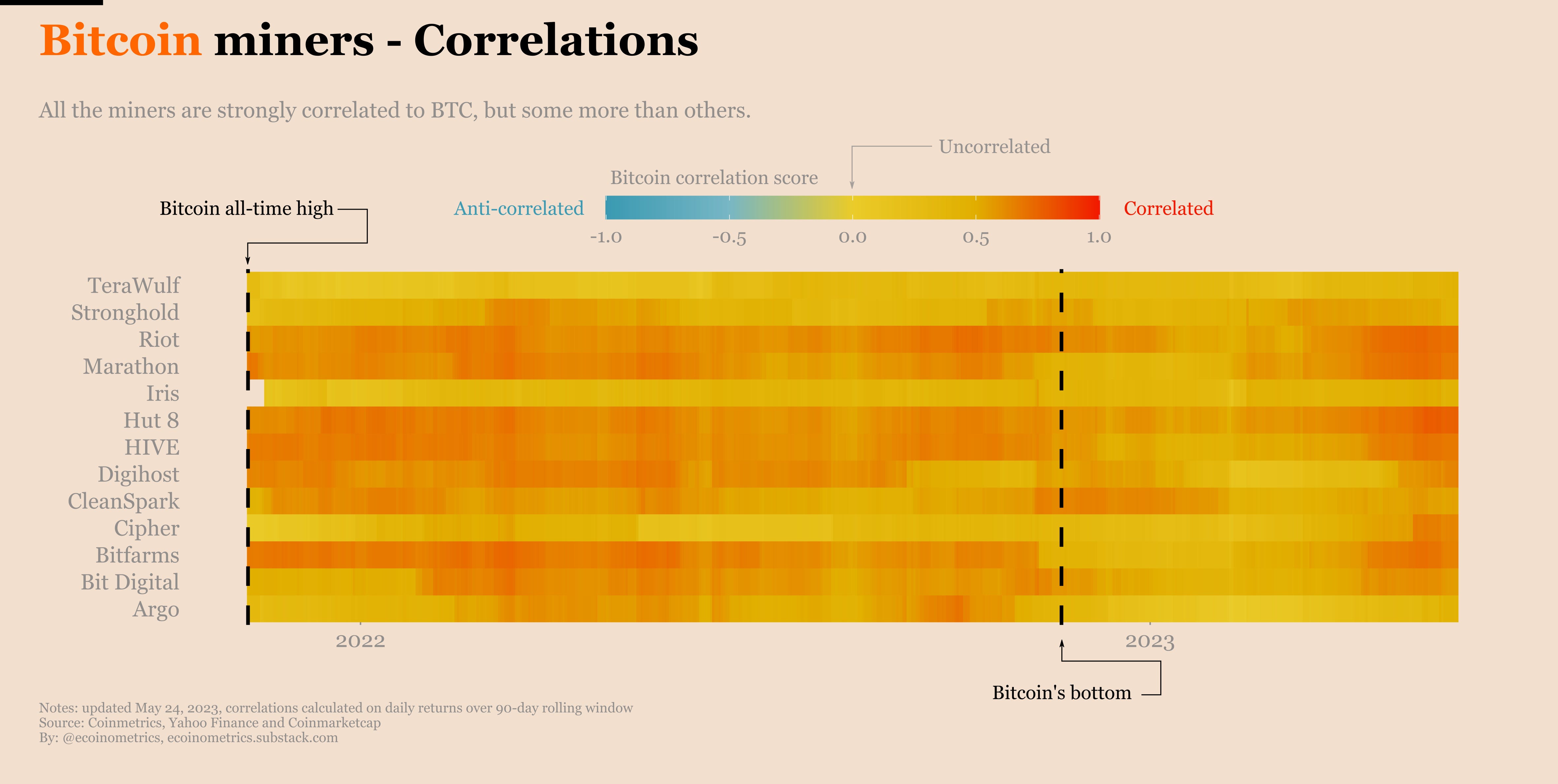 Ecoinometrics - Bitcoin is decoupling from risk assets