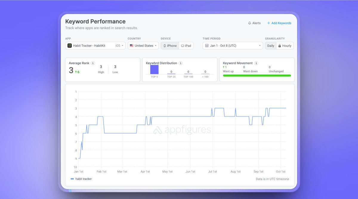 Screenshot displays a web interface titled Keyword Performance Results with filters for search results impressions and ranks from February to August showing a line graph with purple line for top 3 rank distribution bar chart and green line for rank movement on a light background with purple header and add filter button