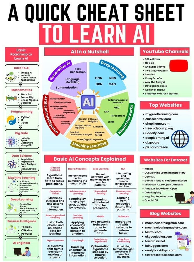 Colorful infographic with a central wheel diagram divided into segments for AI topics including Introduction to AI, Generative AI, Natural Language Processing, Machine Learning, Computer Vision, and Big Data, connected to Python programming. Surrounding sections list YouTube channels like CNN, BBC, and top websites such as fast.ai and Google. Bottom panels explain basic concepts like Machine Learning, Deep Learning, Computer Vision, and include websites for datasets including Kaggle and UCI Machine Learning Repository.