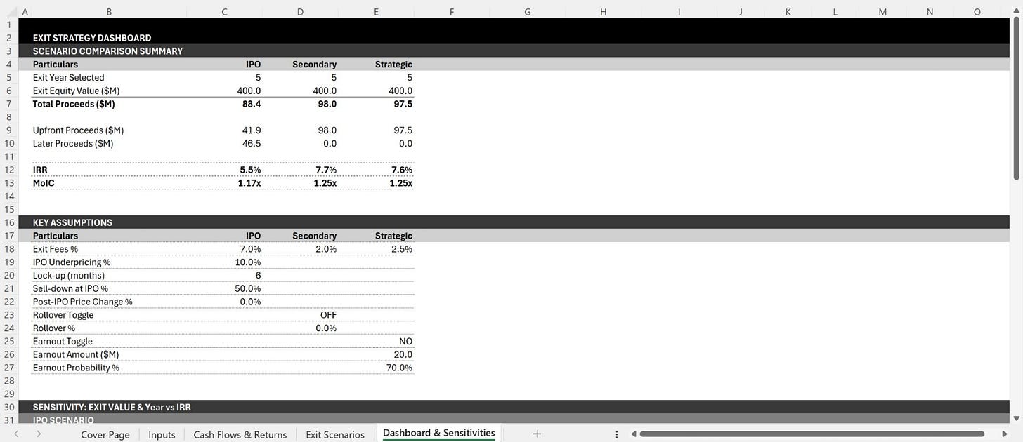 VC exit strategy dashboard comparing total proceeds, upfront cash, delayed proceeds, IRR, and MoIC across exit types.