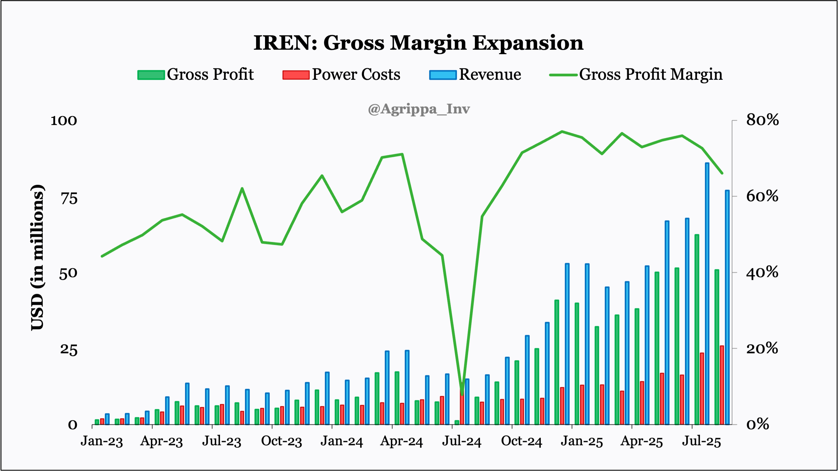 How IREN Conquered the BTC Mining Industry