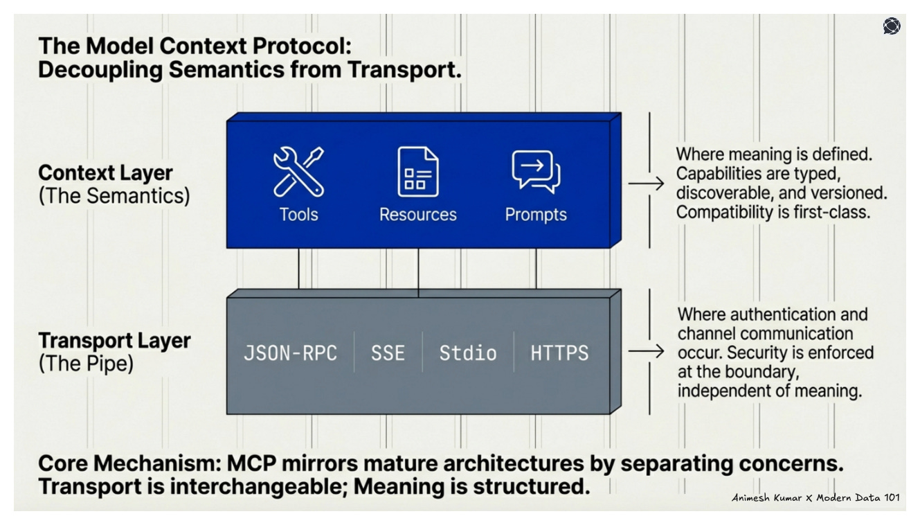 The Model Context Protocol: Decoupling Semantics from Transport. Context Layer (The Semantics) Tools Resources Prompts Where meaning is defined. Capabilities are typed, discoverable, and versioned. Compatibility is first-class. Transport Layer (The Pipe) JSON-RPC SSE Stdio HTTPS Where authentication and channel communication occur. Security is enforced at the boundary, independent of meaning. Core Mechanism: MCP mirrors mature architectures by separating concerns. Transport is interchangeable; Meaning is structured. | Modern Data 101