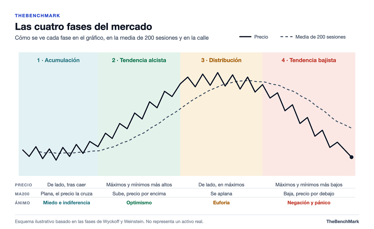 Las cuatro fases del mercado: acumulación, tendencia alcista, distribución y tendencia bajista Las cuatro fases del mercado: acumulación, tendencia alcista, distribución y tendencia bajista